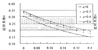 水平和垂直遮阳方式对北京地区西窗和南窗遮阳效果的分析