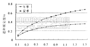 水平和垂直遮阳方式对北京地区西窗和南窗遮阳效果的分析