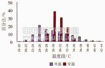 现代居住建筑的夏季热状况研究--北京市住宅夏季室温调查分析