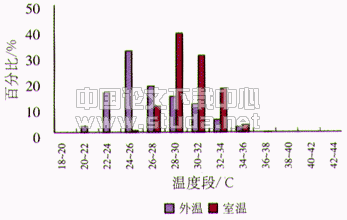 现代居住建筑的夏季热状况研究--北京市住宅夏季室温调查分析