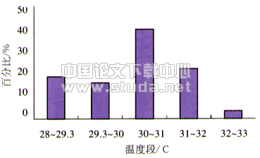 现代居住建筑的夏季热状况研究--北京市住宅夏季室温调查分析