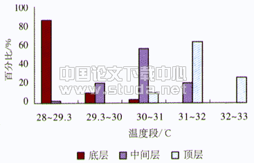 现代居住建筑的夏季热状况研究--北京市住宅夏季室温调查分析