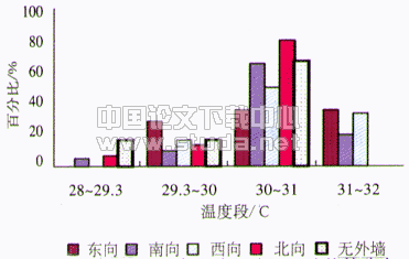 现代居住建筑的夏季热状况研究--北京市住宅夏季室温调查分析