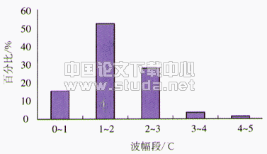现代居住建筑的夏季热状况研究--北京市住宅夏季室温调查分析
