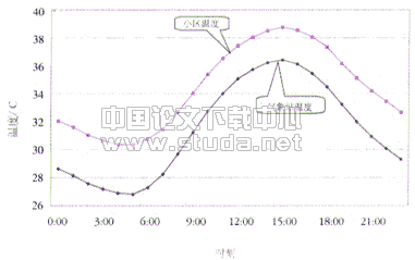 城市化对住宅建筑空调负荷的影响