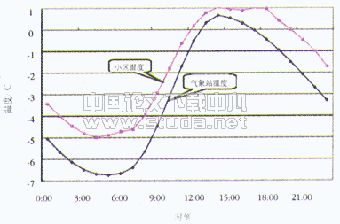 城市化对住宅建筑空调负荷的影响