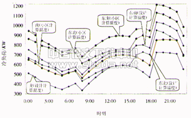 城市化对住宅建筑空调负荷的影响
