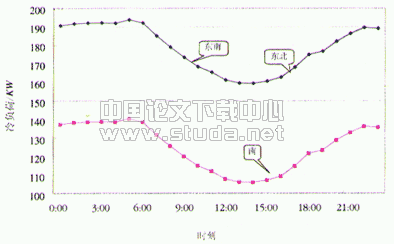 城市化对住宅建筑空调负荷的影响