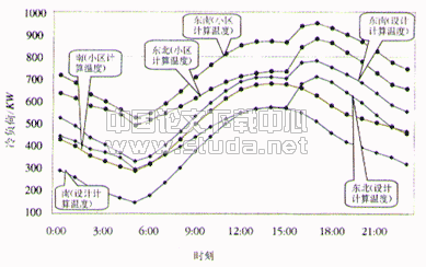 城市化对住宅建筑空调负荷的影响