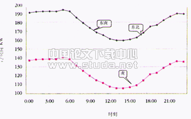 城市化对住宅建筑空调负荷的影响