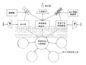 集成化的建筑空调设计环境的发展