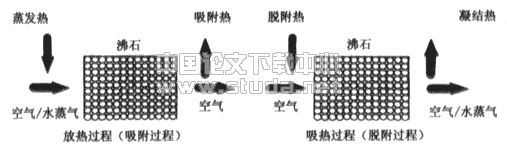 相变和化学反应储能在建筑供暖空调领域的应用研究