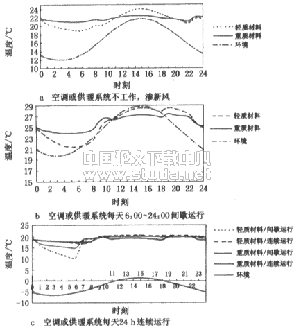 相变和化学反应储能在建筑供暖空调领域的应用研究