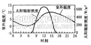 相变和化学反应储能在建筑供暖空调领域的应用研究