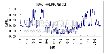 深圳文化中心全年冷热工况模拟分析