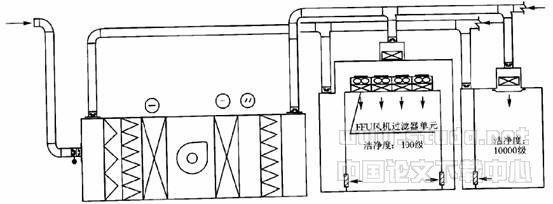 制药厂与GMP制药企业洁净厂房百级洁净区作法探讨