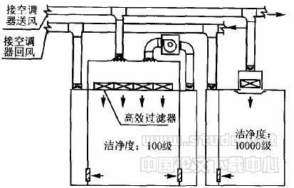 制药厂与GMP制药企业洁净厂房百级洁净区作法探讨
