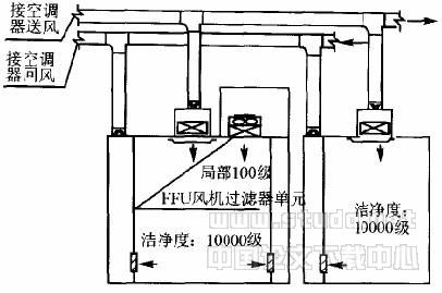 制药厂与GMP制药企业洁净厂房百级洁净区作法探讨