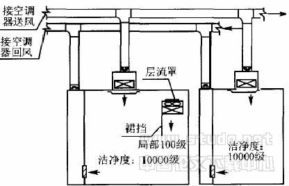 制药厂与GMP制药企业洁净厂房百级洁净区作法探讨