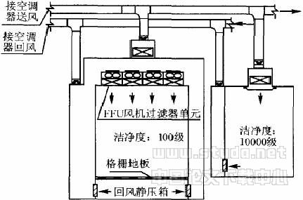 制药厂与GMP制药企业洁净厂房百级洁净区作法探讨