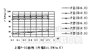 夏热冬冷地区外窗保温隔热性能对居住建筑采暖空调能耗和节能影响的分析