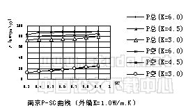 夏热冬冷地区外窗保温隔热性能对居住建筑采暖空调能耗和节能影响的分析