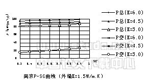 夏热冬冷地区外窗保温隔热性能对居住建筑采暖空调能耗和节能影响的分析