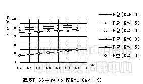 夏热冬冷地区外窗保温隔热性能对居住建筑采暖空调能耗和节能影响的分析