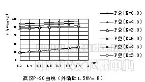 夏热冬冷地区外窗保温隔热性能对居住建筑采暖空调能耗和节能影响的分析