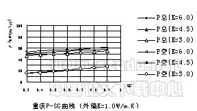 夏热冬冷地区外窗保温隔热性能对居住建筑采暖空调能耗和节能影响的分析