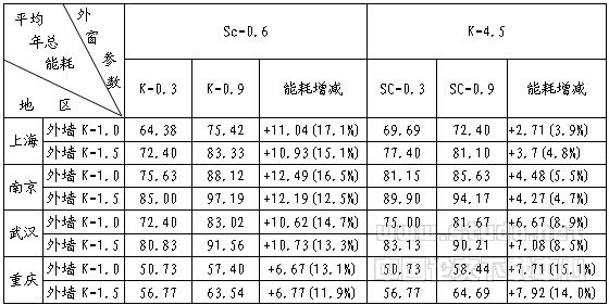夏热冬冷地区外窗保温隔热性能对居住建筑采暖空调能耗和节能影响的分析