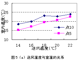 第三类边界条件数值模拟室内热环境及其实验验证