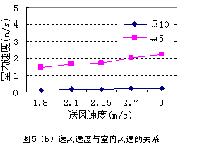 第三类边界条件数值模拟室内热环境及其实验验证