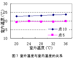 第三类边界条件数值模拟室内热环境及其实验验证