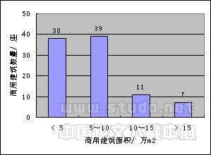 上海市商用建筑信息数据库的初步建立与应用