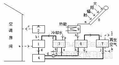 整体型液体除湿空调系统实验研究