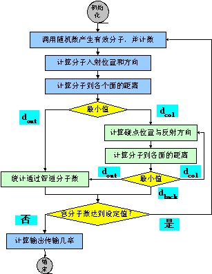 微型机械制冷机污染传输机理的研究