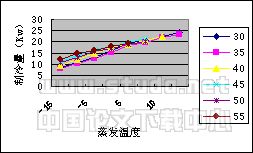 家用冰蓄冷中央空调的设计和试验研究