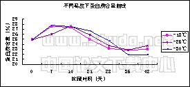 金枪鱼冻藏在不同温度下营养成分的研究