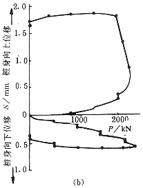静载试验的桩底加载法