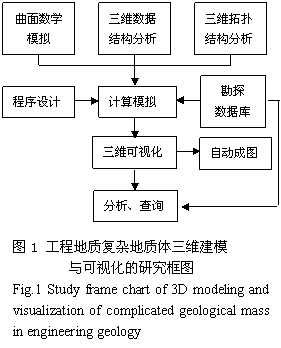 浅谈工程地质三维建模与可视化