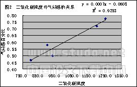长沙市商场热湿环境及空气中二氧化碳浓度实测分析