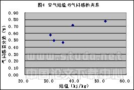 长沙市商场热湿环境及空气中二氧化碳浓度实测分析