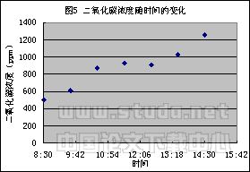 长沙市商场热湿环境及空气中二氧化碳浓度实测分析