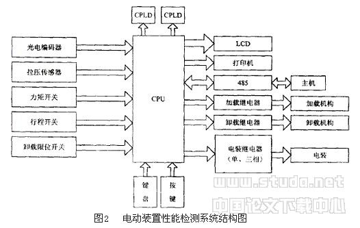 电动阀门性能检测系统的实时通讯设计与实现