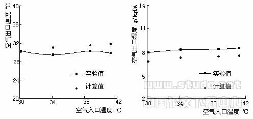 液体除湿空调除湿器性能的实验研究