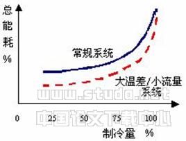 大温差小流量的空调水系统方案