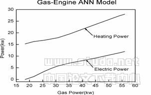 微型冷热电联供系统的人工神经网络建模及仿真