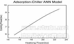 微型冷热电联供系统的人工神经网络建模及仿真