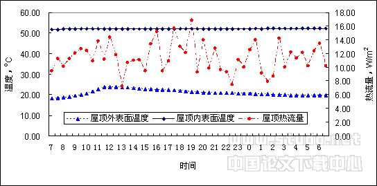 建筑物围护结构传热系数现场检测技术